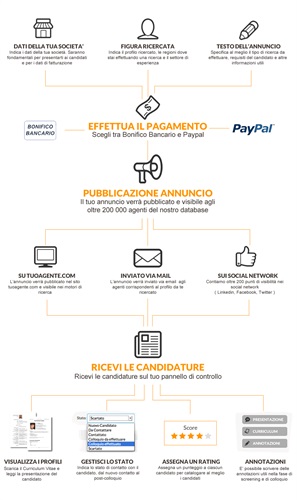 Funzionamento Servizio