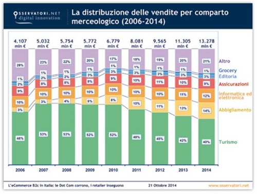 Img.1: la distribuzione delle vedite per comparto merceologico. 