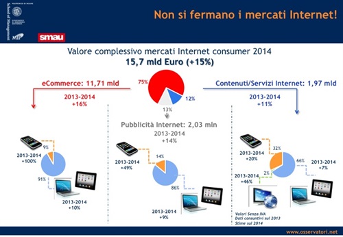 Fig.1- Non si fermano i mercati Internet