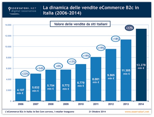 La dinamica delle vendite eCommerce B2c in Italia (2006/2014)