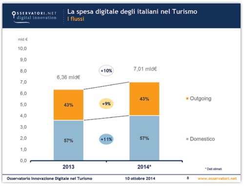Spesa Digitale Italiana