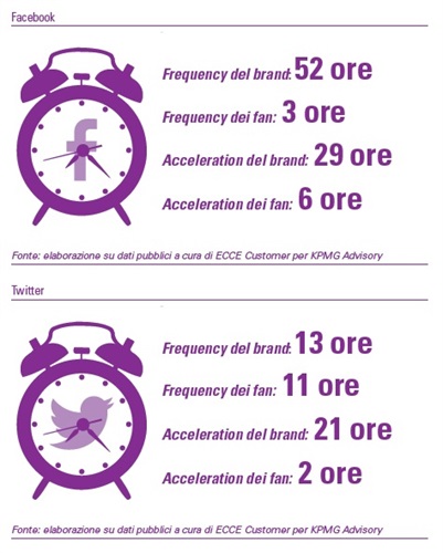 Frequenza pubblicazione contentenuti