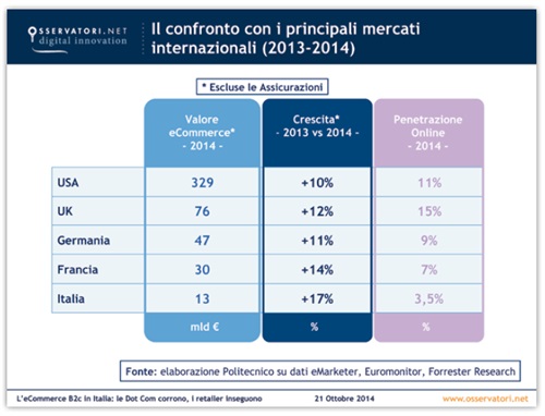 Il confronto con i principali mercati internazionalei