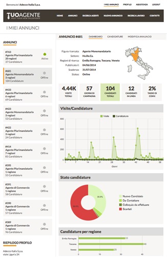 Dashboard Candidature