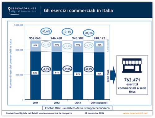 Gli esercizi commerciali in Italia