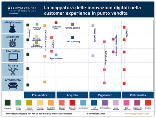La mappatura delle innovazioni digitali nella custumer experience in punto vendita