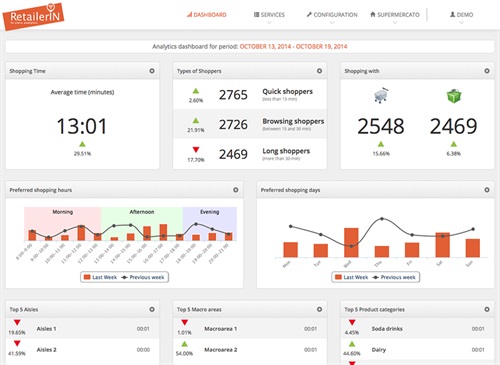 Cruscotto di analitiche RetailerIN