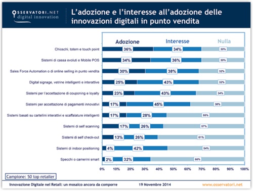 L’adozione e l’interesse all’adozione delle innovazioni digitali in punto vendita