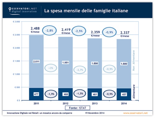 La spesa mensile delle famiglie italiane