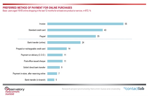 Preferred method of payment for online purchases
Source: Netcomm Suisse and Contact Lab