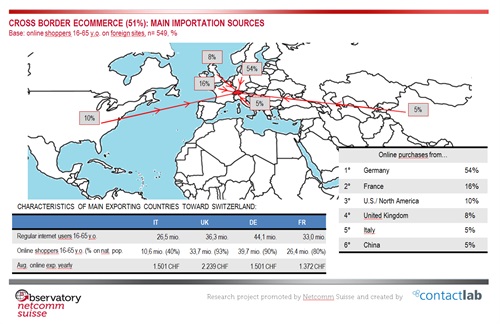 Cross border ecommerce (51%): main importation sources
Source: Netcomm Suisse and Contact Lab
