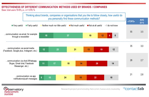 Effectiveness of different communication methods used by brands/companies
Source: Netcomm Suisse and Contact Lab