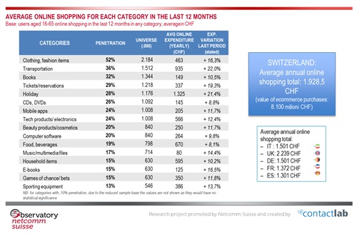 Average online shopping for each category in the last 12 months
Source: Netcomm Suisse and Contact Lab