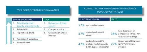 IMG.1: Top risks identified by risk managers - Connecting risk management and insurance purchasing strategies