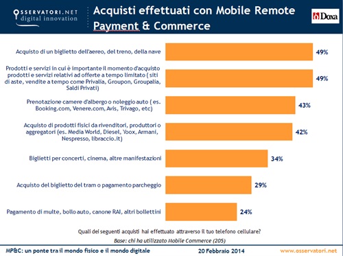 Acquisti effettuati con Mobile Remote Payment & Commerce