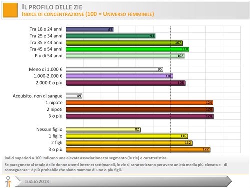 Il profilo delle zie - fonte: Human Highway