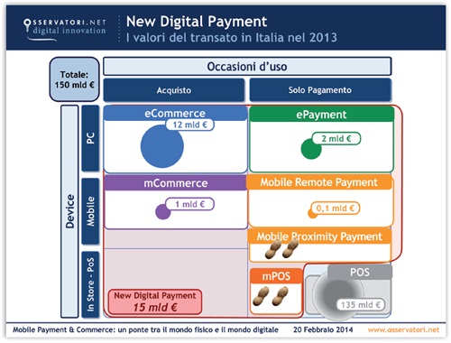 New Digital Payment - I valori del transato in Italia nel 2013