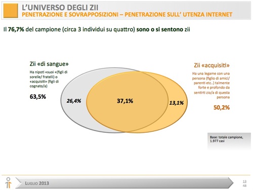 L'universo degli zii e delle zie - fonte: Human Highway
