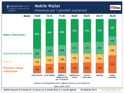 Mobile Wallet - Interesse per i possibili contenuti