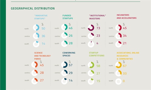 The Italian Startup Ecosystem: Who's Who - Geografical distribution