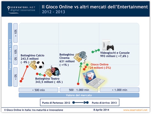Il Gioco Online vs altri mercati dell'Entertainment 2012 - 2013 - Fonte: osservatori.net 