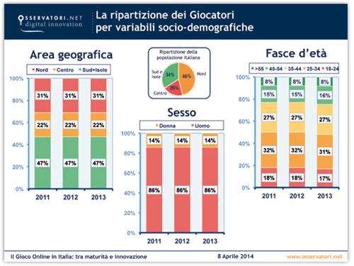 La ripartizione dei Giocatori per variabili socio-demografiche - Fonte: osservatori.net