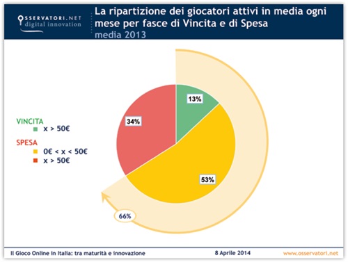 La ripartizione dei giocatori attivi in media ogni mese per fasce di Vincita e di Spesa media 2013 - Fonte: osservatori.net 