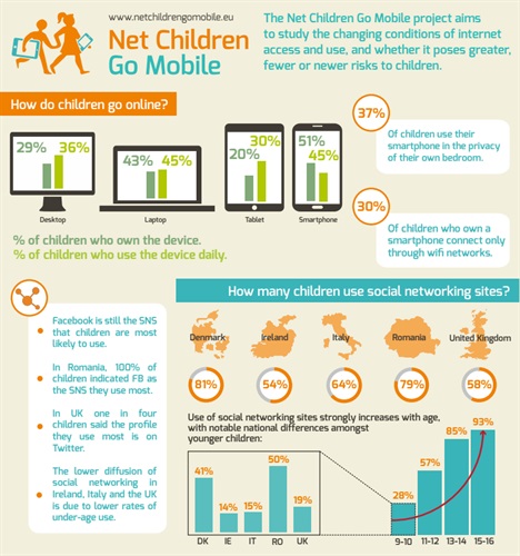 NetChildren- How  do Children Go Online