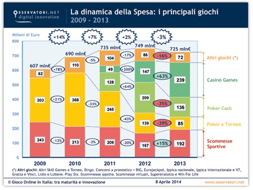La dinamica della Spesa: i principali giochi 2009 - 2013 - Fonte: osservatori.net