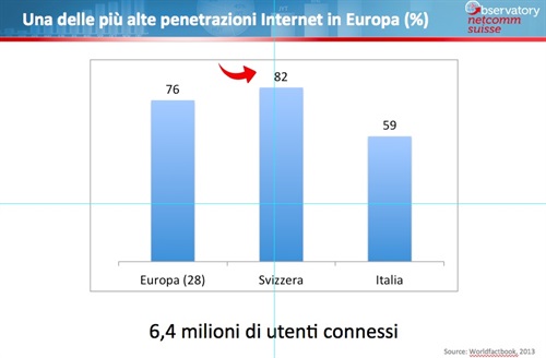 Una delle più alte penetrazioni Internet in Europa