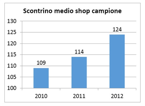 Scontrino medio shop campione. Fonte: NetComm Suisse