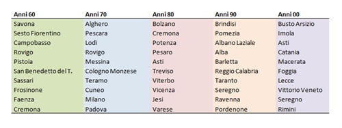 Città che ascoltano maggiormente la musica delle varie decadi