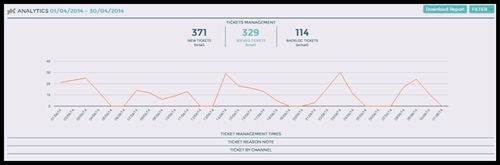 Dati Ticket manager Aprile