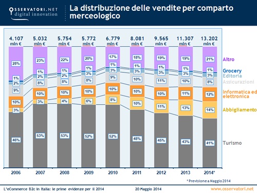 Comparti eCommerce