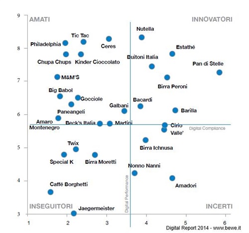 Food Positioning Quadrant