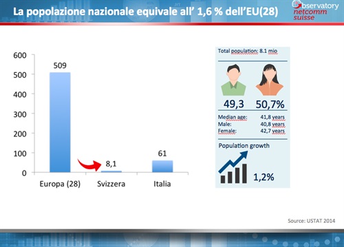 La popolazione nazionale equivale all'1,6% dell'EU