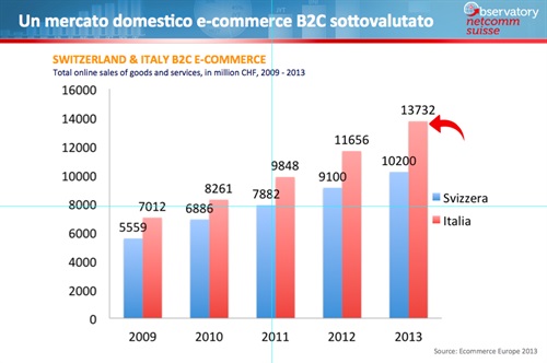 Un mercato domestico e-commerce B2C sottovalutato