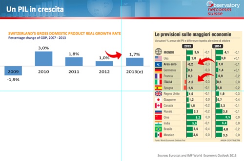 Un PIL in crescita