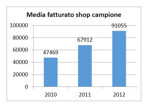 Media Fatturato shop campione. Fonte: NetComm Suisse