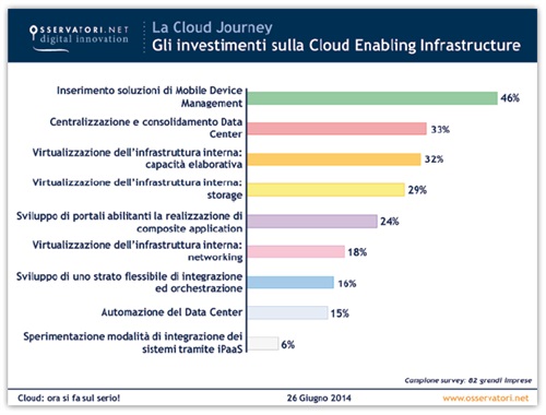 Foto 3: Gli investimenti sulla Cloud Enabling Infrastructure