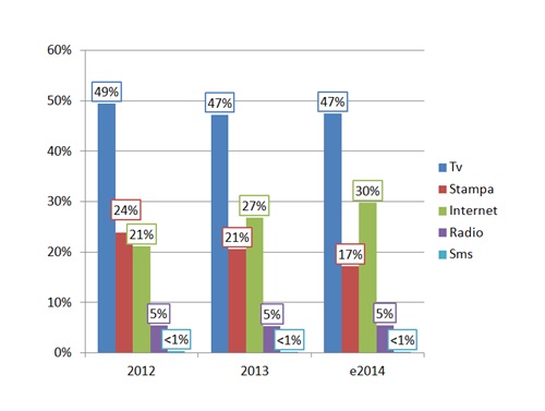 Fig. 1 - Percentuale ADV