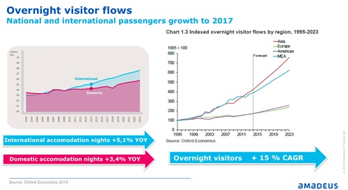 Fonte: Oxford Economics per Amadeus - Shaping the Future of Travel