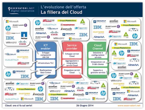 Foto 2: La Filiera del Cloud