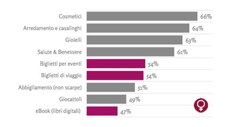 Fig.5 Gli acquisti online preferiti dalle donne.