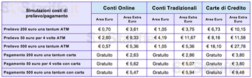 Tabella con i costi per prelevare e pagare all'estero con carta 