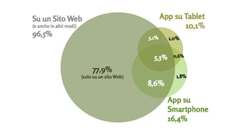 Fig.1 canali e dispositivi per l’acquisto online.