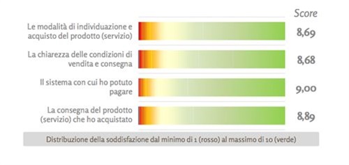 Fig.7 Distribuzione del livello di soddisfazione dell’esperienza di acquisto online.