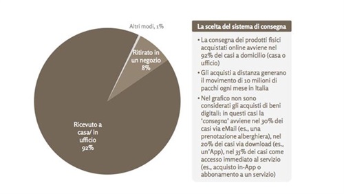 Fig.3 frequenza di utilizzo dei sistemi di consegna.