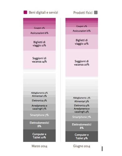 Fig.2 Valore relativo per categoria nell’ultimo semestre.