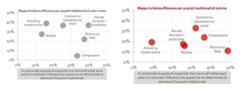 Fig.4 Fonte indagine Net Retail di Netcomm e Human Highway, Q2 2014 (su campione di 2.929 casi).